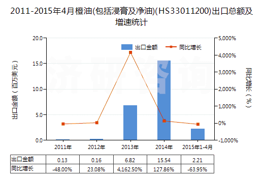 2011-2015年4月橙油(包括浸膏及凈油)(HS33011200)出口總額及增速統(tǒng)計 2011-2015年4月橙油(包括浸膏及凈油)(HS33011200)出口總額及增速統(tǒng)計